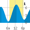 Tide chart for Wiggins, Chehaw River, South Carolina on 2023/11/1