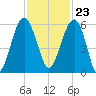 Tide chart for Wiggins, Chehaw River, South Carolina on 2023/11/23