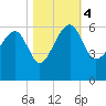 Tide chart for Wiggins, Chehaw River, South Carolina on 2023/11/4