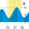 Tide chart for Wiggins, Chehaw River, South Carolina on 2023/12/3