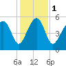 Tide chart for Wiggins, Chehaw River, South Carolina on 2024/01/1
