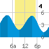 Tide chart for Wiggins, Chehaw River, South Carolina on 2024/01/4