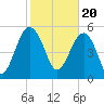 Tide chart for Wiggins, Chehaw River, South Carolina on 2024/02/20