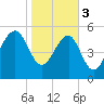 Tide chart for Wiggins, Chehaw River, South Carolina on 2024/02/3