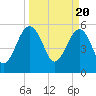 Tide chart for Wiggins, Chehaw River, South Carolina on 2024/03/20