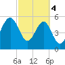 Tide chart for Wiggins, Chehaw River, South Carolina on 2024/03/4
