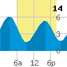 Tide chart for Wiggins, Chehaw River, South Carolina on 2024/05/14