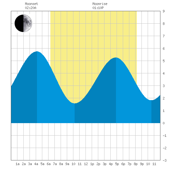 Tide chart for Wiggins, Chehaw River on 2024/05/15