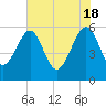 Tide chart for Wiggins, Chehaw River, South Carolina on 2024/05/18