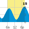Tide chart for Wiggins, Chehaw River, South Carolina on 2024/05/19