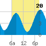 Tide chart for Wiggins, Chehaw River, South Carolina on 2024/05/20