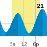 Tide chart for Wiggins, Chehaw River, South Carolina on 2024/05/21