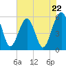 Tide chart for Wiggins, Chehaw River, South Carolina on 2024/05/22