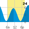 Tide chart for Wiggins, Chehaw River, South Carolina on 2024/05/24