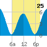 Tide chart for Wiggins, Chehaw River, South Carolina on 2024/05/25
