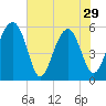 Tide chart for Wiggins, Chehaw River, South Carolina on 2024/05/29