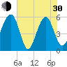 Tide chart for Wiggins, Chehaw River, South Carolina on 2024/05/30