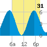 Tide chart for Wiggins, Chehaw River, South Carolina on 2024/05/31
