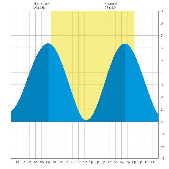 Tide Chart for 2024/05/3