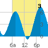 Tide chart for Wiggins, Chehaw River, South Carolina on 2024/06/3