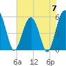 Tide chart for Wiggins, Chehaw River, South Carolina on 2024/06/7