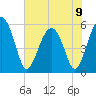 Tide chart for Wiggins, Chehaw River, South Carolina on 2024/06/9