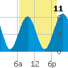 Tide chart for Wiggins, Chehaw River, South Carolina on 2025/04/11