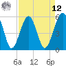 Tide chart for Wiggins, Chehaw River, South Carolina on 2025/04/12