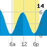 Tide chart for Wiggins, Chehaw River, South Carolina on 2025/04/14