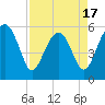 Tide chart for Wiggins, Chehaw River, South Carolina on 2025/04/17
