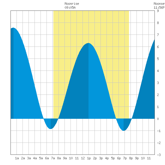 Tide chart for Wiggins, Chehaw River on 2025/04/01