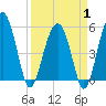 Tide chart for Wiggins, Chehaw River, South Carolina on 2025/04/1