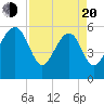 Tide chart for Wiggins, Chehaw River, South Carolina on 2025/04/20