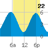 Tide chart for Wiggins, Chehaw River, South Carolina on 2025/04/22