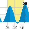 Tide chart for Wiggins, Chehaw River, South Carolina on 2025/04/25