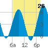 Tide chart for Wiggins, Chehaw River, South Carolina on 2025/04/26