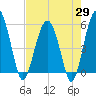 Tide chart for Wiggins, Chehaw River, South Carolina on 2025/04/29