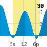 Tide chart for Wiggins, Chehaw River, South Carolina on 2025/04/30