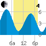 Tide chart for Wiggins, Chehaw River, South Carolina on 2025/04/4