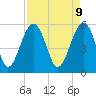 Tide chart for Wiggins, Chehaw River, South Carolina on 2025/04/9