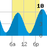 Tide chart for Wiggins, Chehaw River, South Carolina on 2025/05/10