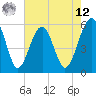 Tide chart for Wiggins, Chehaw River, South Carolina on 2025/05/12