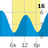 Tide chart for Wiggins, Chehaw River, South Carolina on 2025/05/16