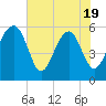 Tide chart for Wiggins, Chehaw River, South Carolina on 2025/05/19