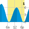Tide chart for Wiggins, Chehaw River, South Carolina on 2025/05/1