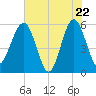 Tide chart for Wiggins, Chehaw River, South Carolina on 2025/05/22