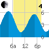 Tide chart for Wiggins, Chehaw River, South Carolina on 2025/05/4