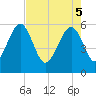 Tide chart for Wiggins, Chehaw River, South Carolina on 2025/05/5