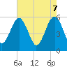 Tide chart for Wiggins, Chehaw River, South Carolina on 2025/05/7