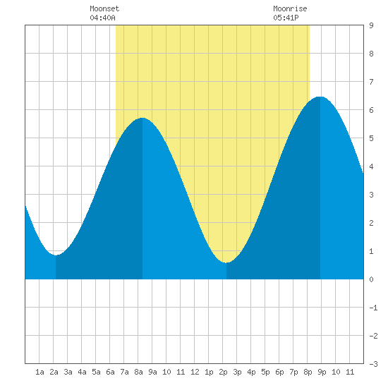Tide chart for Wiggins, Chehaw River on 2025/05/09